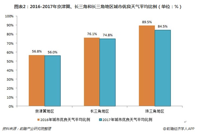 圖表2：2016-2017年京津翼、長三角和長三角地區(qū)城市優(yōu)良天氣平均比例（單位：%）