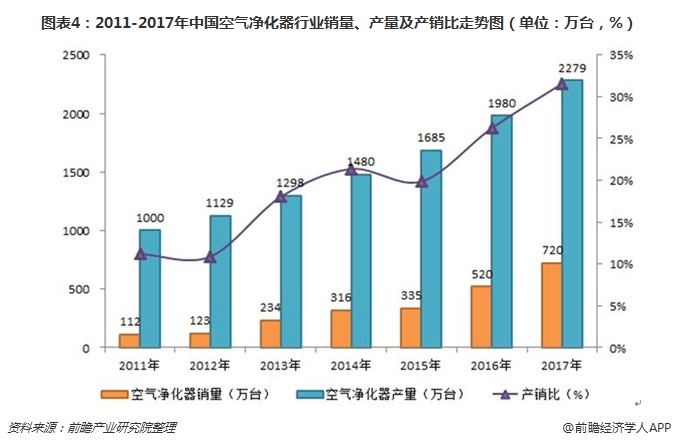 圖表4：2011-2017年中國空氣凈化器行業(yè)銷量、產(chǎn)量及產(chǎn)銷比走勢圖（單位：萬臺，%）