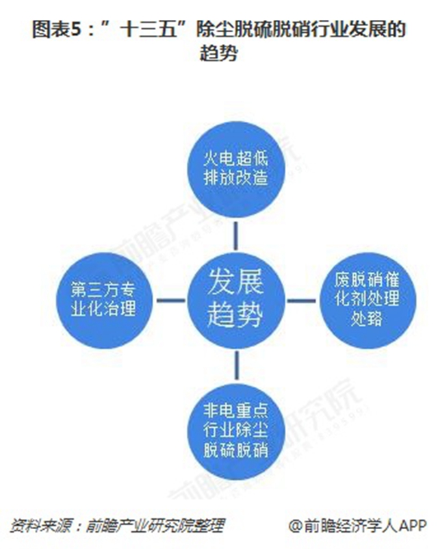 圖表5：&rdquo;十三五&rdquo;除塵脫硫脫硝行業(yè)發(fā)展的趨勢