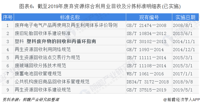 圖表6：截至2019年廢棄資源綜合利用業(yè)回收及分揀標(biāo)準(zhǔn)明細表(已實施)