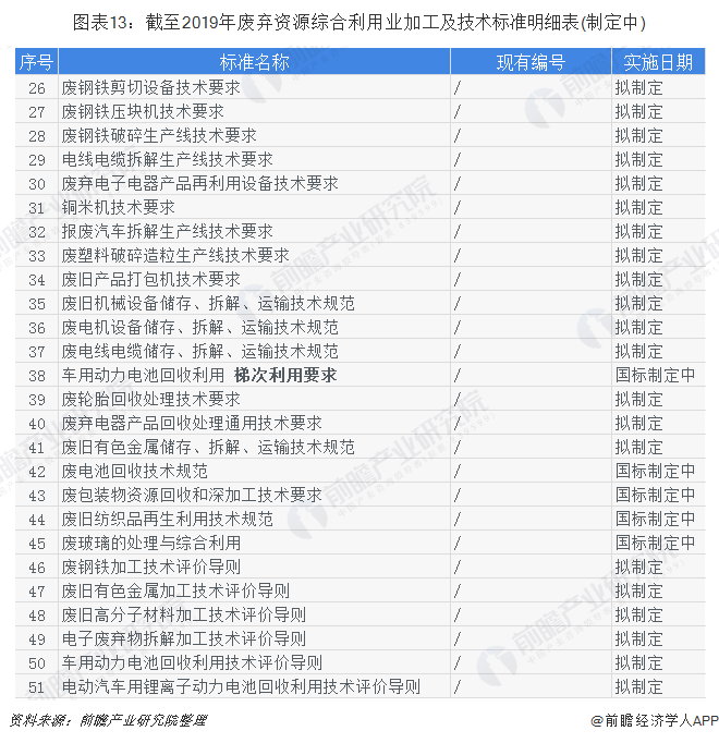 圖表13：截至2019年廢棄資源綜合利用業(yè)加工及技術(shù)標(biāo)準(zhǔn)明細表(制定中)