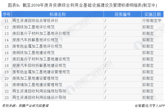 圖表9：截至2019年廢棄資源綜合利用業(yè)基礎(chǔ)設(shè)施建設(shè)及管理標(biāo)準(zhǔn)明細表(制定中)