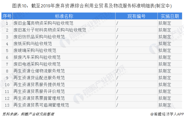 圖表10：截至2019年廢棄資源綜合利用業(yè)貿(mào)易及物流服務(wù)標(biāo)準(zhǔn)明細表(制定中)