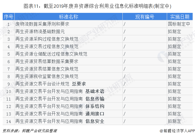 圖表11：截至2019年廢棄資源綜合利用業(yè)信息化標(biāo)準(zhǔn)明細表(制定中)