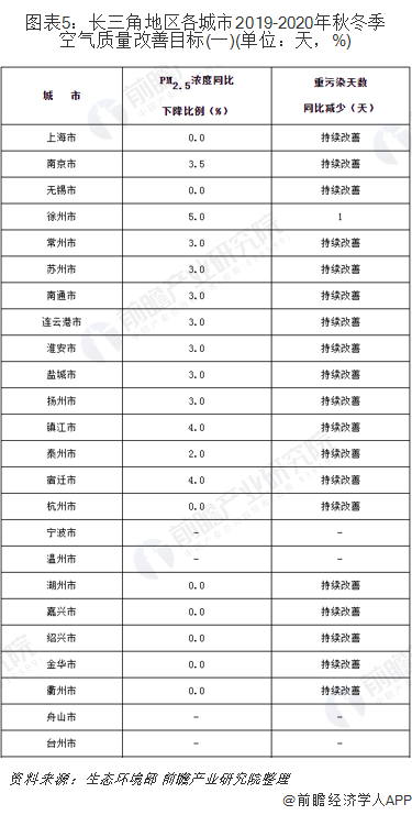 圖表5：長三角地區(qū)各城市2019-2020年秋冬季空氣質(zhì)量改善目標(一)(單位：天，%)