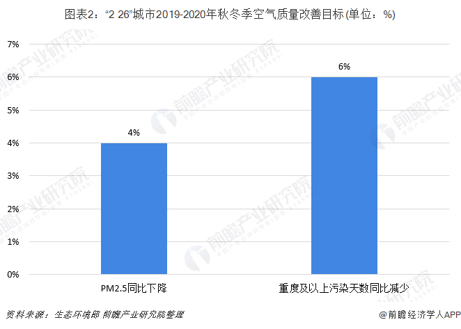 圖表2：&ldquo;2+26&rdquo;城市2019-2020年秋冬季空氣質(zhì)量改善目標(單位：%)