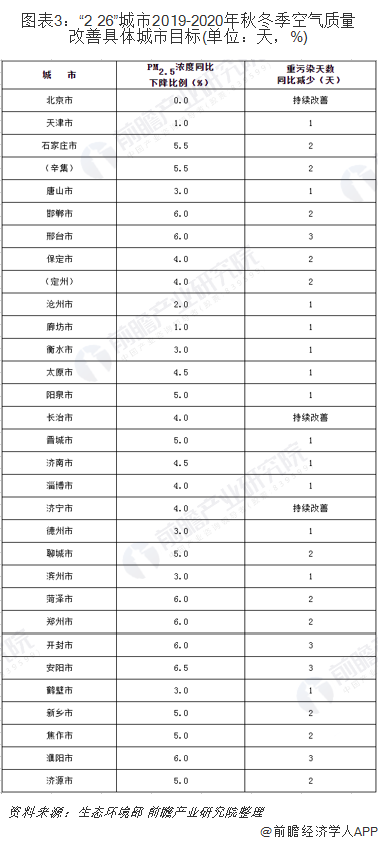 圖表3：&ldquo;2+26&rdquo;城市2019-2020年秋冬季空氣質(zhì)量改善具體城市目標(單位：天，%)