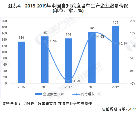 圖表4：2015-2019年中國自卸式垃圾車生產(chǎn)企業(yè)數(shù)量情況(單位：家，%)