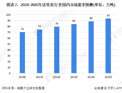 圖表7：2020-2025年活性炭行業(yè)國內(nèi)市場需求預(yù)測(cè)(單位：萬噸)