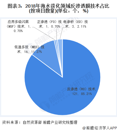 圖表3：2018年海水淡化領(lǐng)域反滲透膜技術(shù)占比(按項目數(shù)量)(單位：個，%)