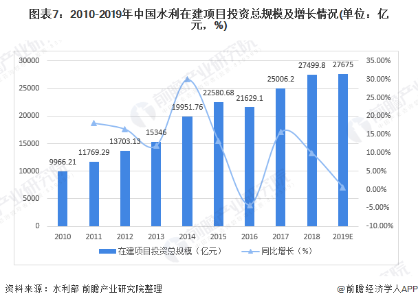 圖表7：2010-2019年中國(guó)水利在建項(xiàng)目投資總規(guī)模及增長(zhǎng)情況(單位：億元，%)