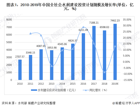 圖表1：2010-2019年中國(guó)全社會(huì)水利建設(shè)投資計(jì)劃規(guī)模及增長(zhǎng)率(單位：億元，%)