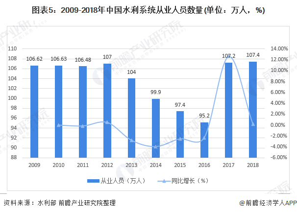 圖表5：2009-2018年中國(guó)水利系統(tǒng)從業(yè)人員數(shù)量(單位：萬(wàn)人，%)