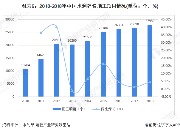 圖表6：2010-2018年中國(guó)水利建設(shè)施工項(xiàng)目情況(單位：個(gè)，%)