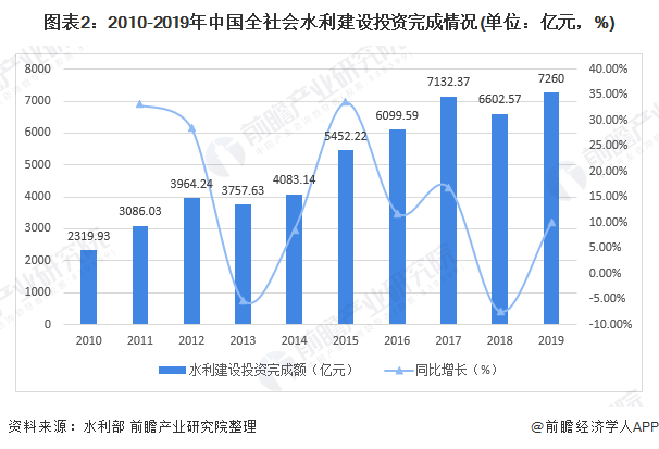 圖表2：2010-2019年中國(guó)全社會(huì)水利建設(shè)投資完成情況(單位：億元，%)