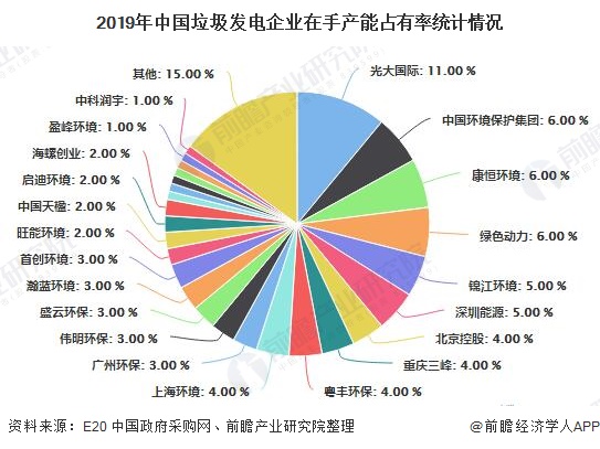 2019年中國垃圾發(fā)電企業(yè)在手產能占有率統(tǒng)計情況