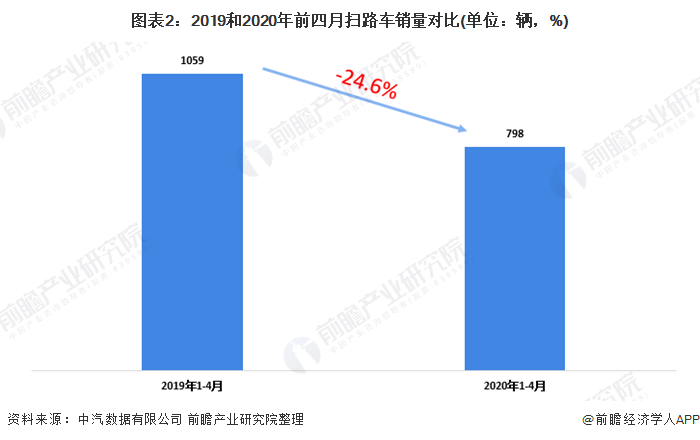 圖表2：2019和2020年前四月掃路車銷量對(duì)比(單位：輛，%)