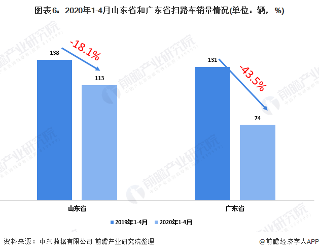 圖表6：2020年1-4月山東省和廣東省掃路車銷量情況(單位：輛，%)