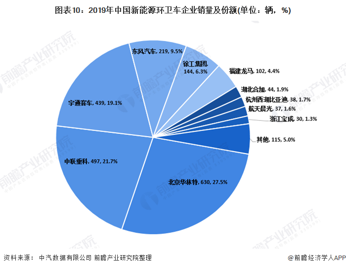 圖表10：2019年中國(guó)新能源環(huán)衛(wèi)車企業(yè)銷量及份額(單位：輛，%)