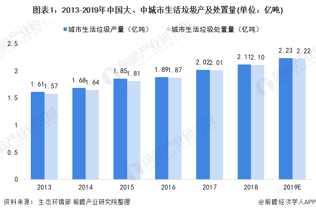 圖表1：2013-2019年中國(guó)大、中城市生活垃圾產(chǎn)及處置量(單位：億噸)