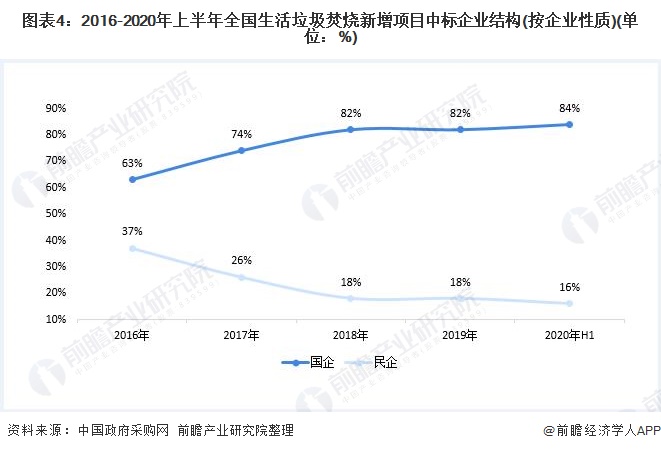 圖表4：2016-2020年上半年全國生活垃圾焚燒新增項目中標企業(yè)結構(按企業(yè)性質)(單位：%)