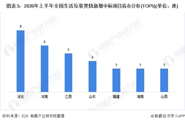 圖表3：2020年上半年全國生活垃圾焚燒新增中標項目省市分布(TOP5)(單位：座)