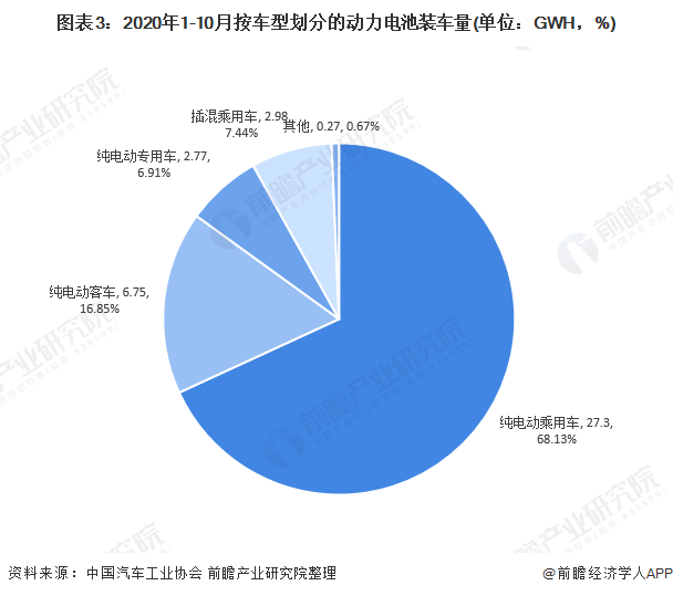 圖表3：2020年1-10月按車型劃分的動(dòng)力電池裝車量(單位：GWH，%)