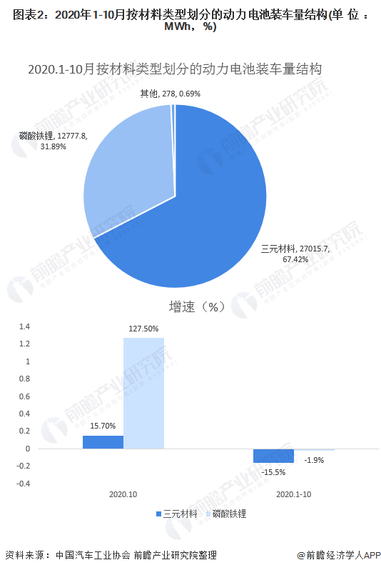 圖表2：2020年1-10月按材料類型劃分的動(dòng)力電池裝車量結(jié)構(gòu)(單位：MWh，%)