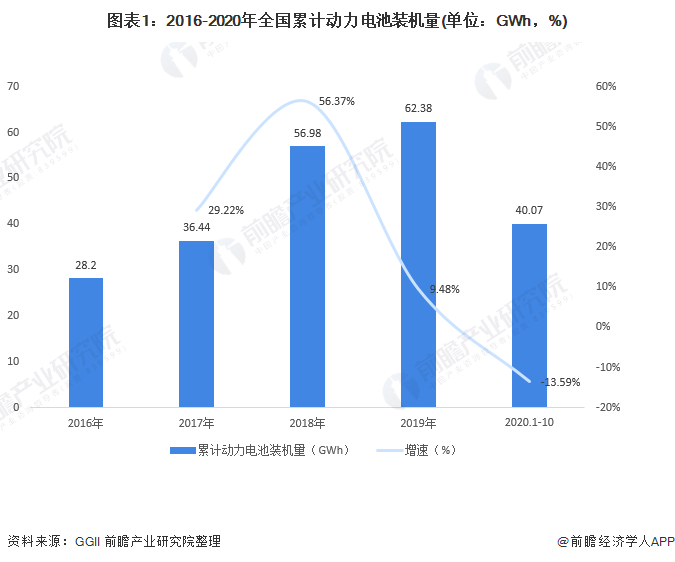 圖表1：2016-2020年全國累計(jì)動(dòng)力電池裝機(jī)量(單位：GWh，%)