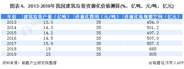 圖表4：2013-2019年我國建筑垃圾資源化價值測算(%，億噸，元/噸，億元)