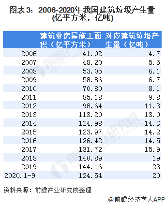 圖表3：2006-2020年我國建筑垃圾產(chǎn)生量(億平方米，億噸)