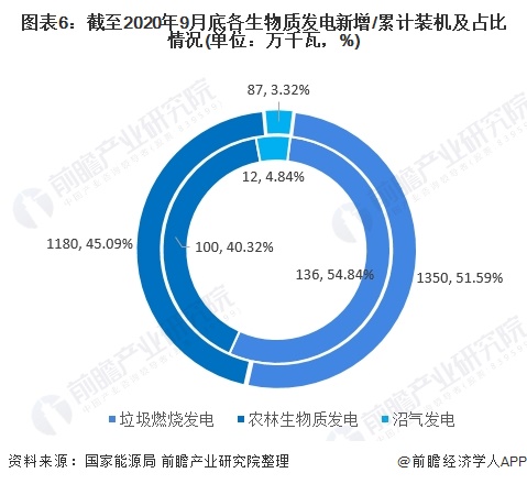 圖表6：截至2020年9月底各生物質發(fā)電新增/累計裝機及占比情況(單位：萬千瓦，%)