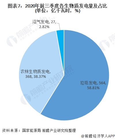 圖表7：2020年前三季度各生物質發(fā)電量及占比(單位：億千瓦時，%)