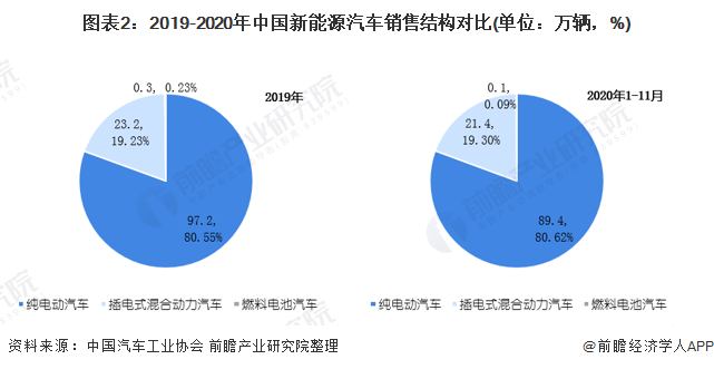 圖表2：2019-2020年中國新能源汽車銷售結(jié)構(gòu)對比(單位：萬輛，%)