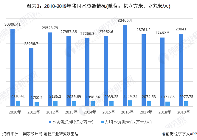 圖表3：2010-2019年我國水資源情況(單位：億立方米，立方米/人)