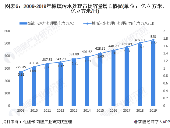 圖表6：2009-2019年城鎮(zhèn)污水處理市場容量增長情況(單位：億立方米，億立方米/日)
