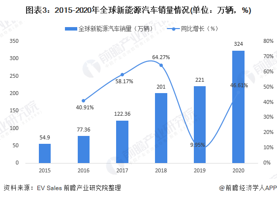 圖表3：2015-2020年全球新能源汽車銷量情況(單位：萬輛，%)