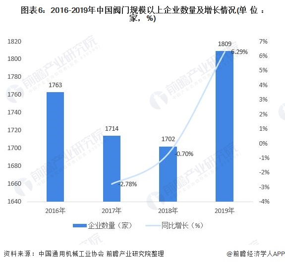 圖表6：2016-2019年中國(guó)閥門(mén)規(guī)模以上企業(yè)數(shù)量及增長(zhǎng)情況(單位：家，%)