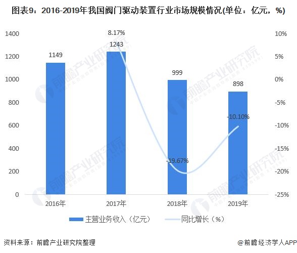圖表9：2016-2019年我國(guó)閥門(mén)驅(qū)動(dòng)裝置行業(yè)市場(chǎng)規(guī)模情況(單位：億元，%)