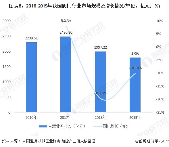 圖表8：2016-2019年我國(guó)閥門(mén)行業(yè)市場(chǎng)規(guī)模及增長(zhǎng)情況(單位：億元，%)