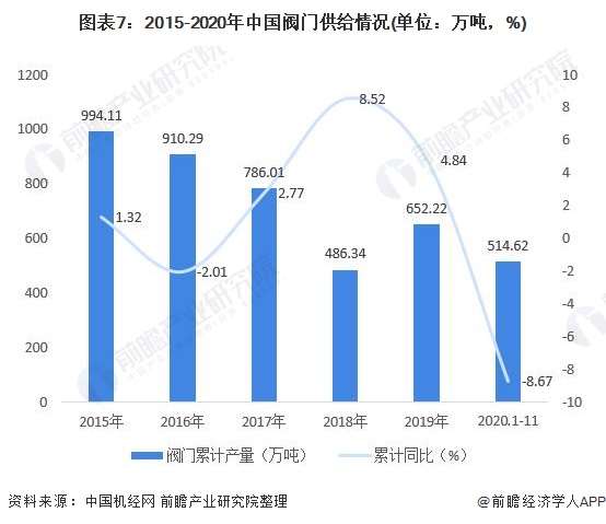 圖表7：2015-2020年中國(guó)閥門(mén)供給情況(單位：萬(wàn)噸，%)